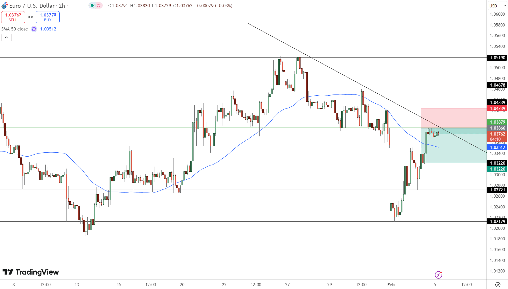 EUR/USD Price Chart - Source: Tradingview