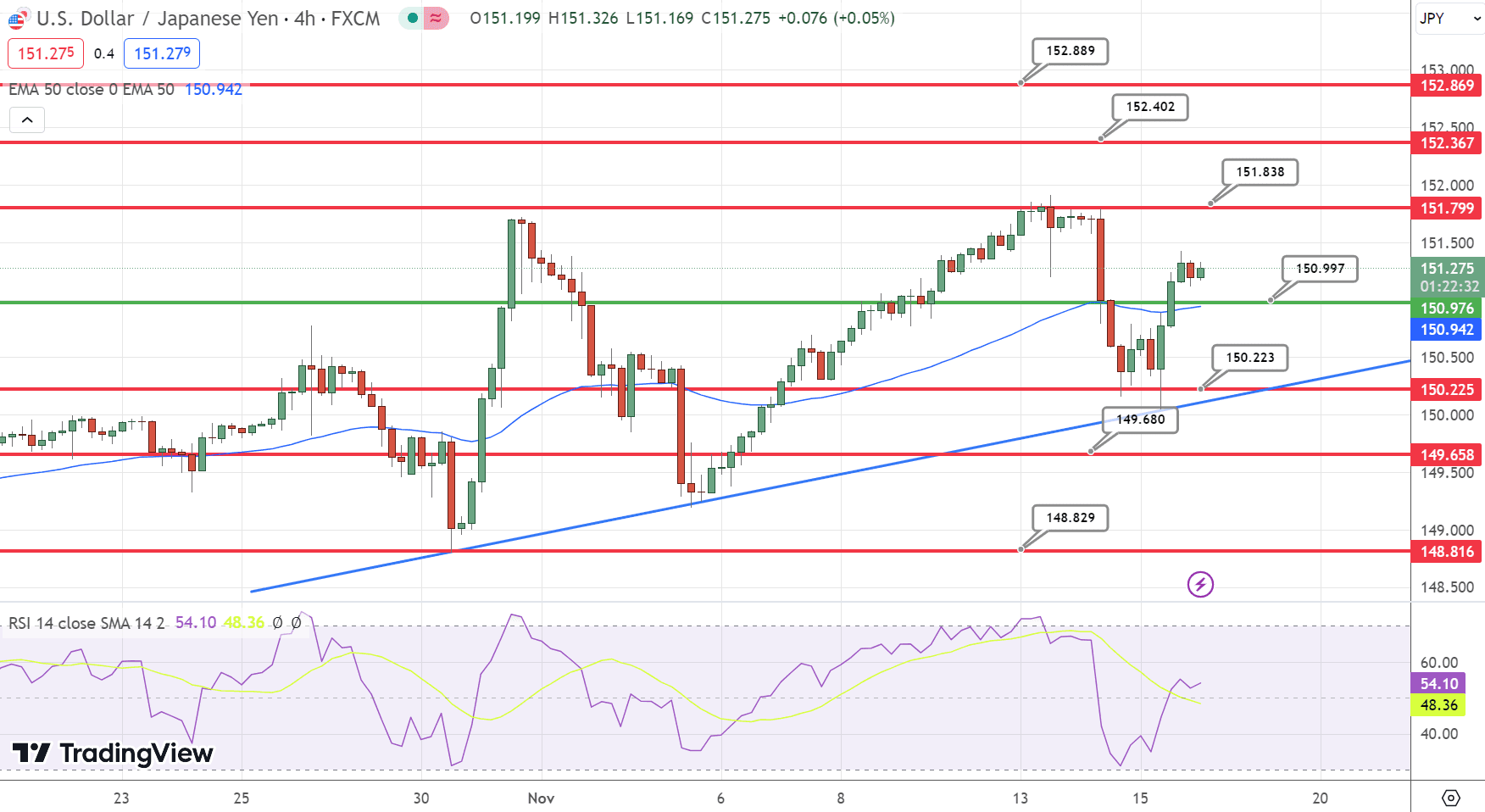 &nbsp;USD/JPY Price Chart – Source: Tradingview