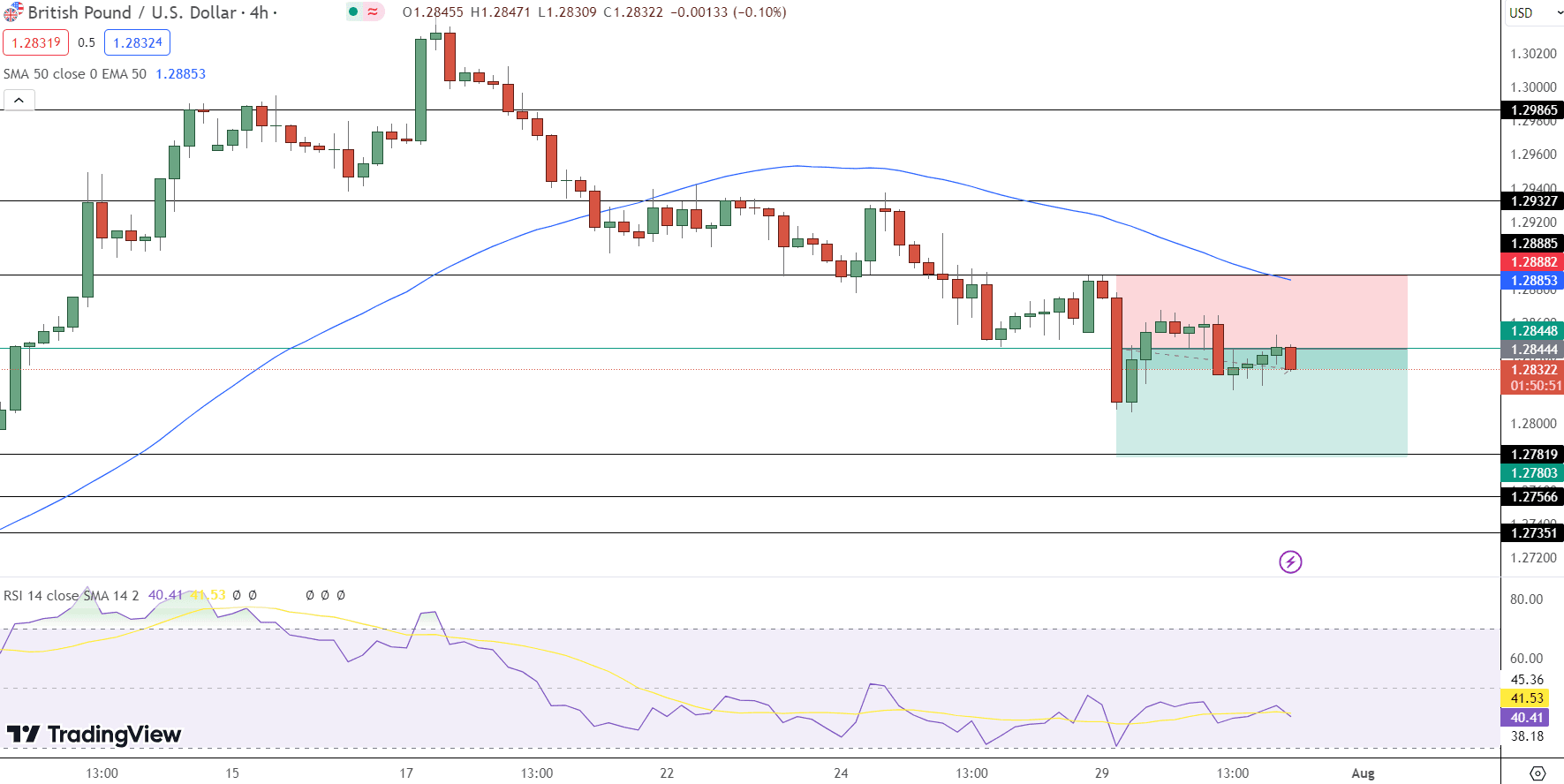 GBP/USD Price Chart - Source: Tradingview