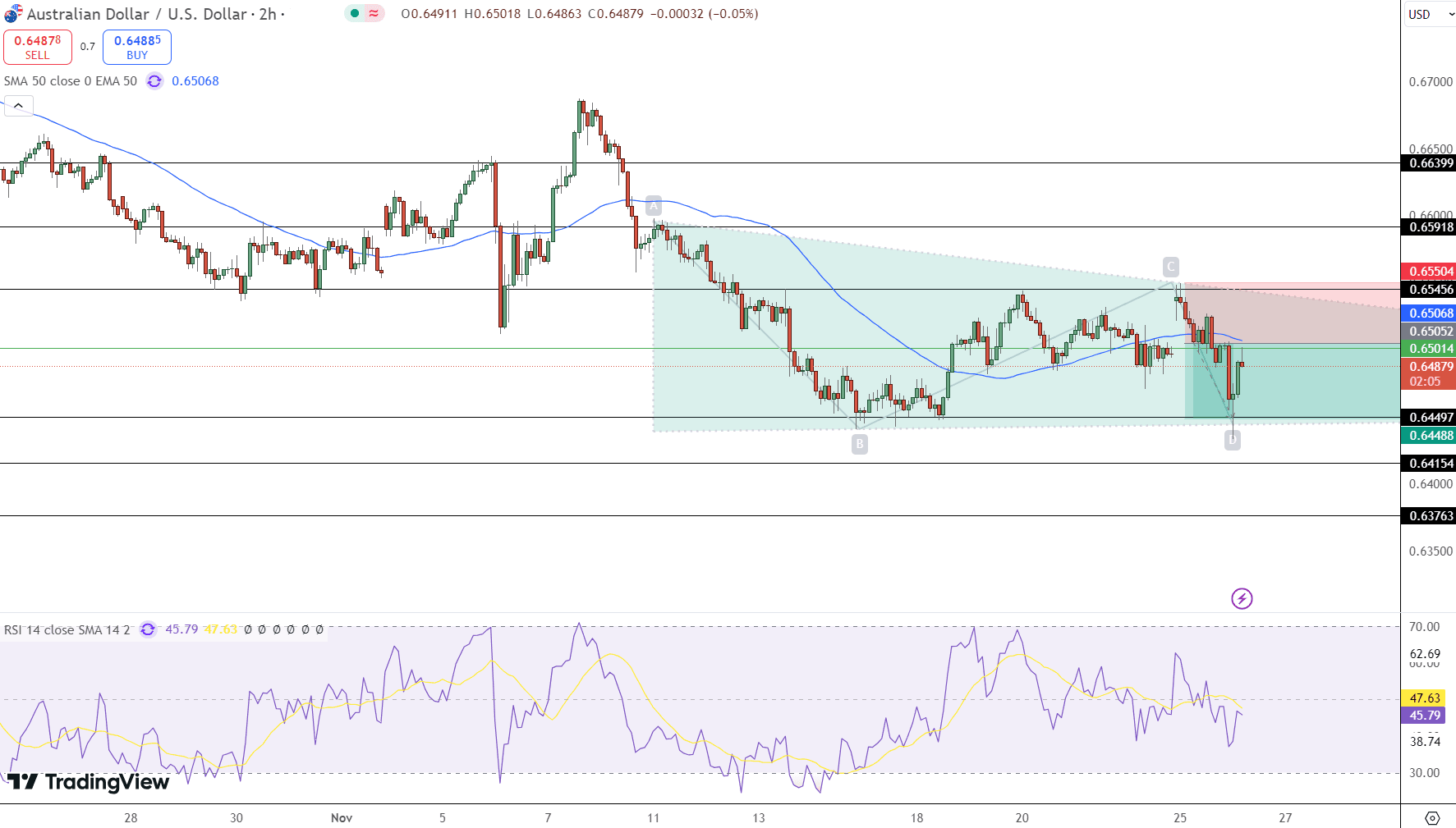 AUD/USD Price Chart - Source: Tradingview