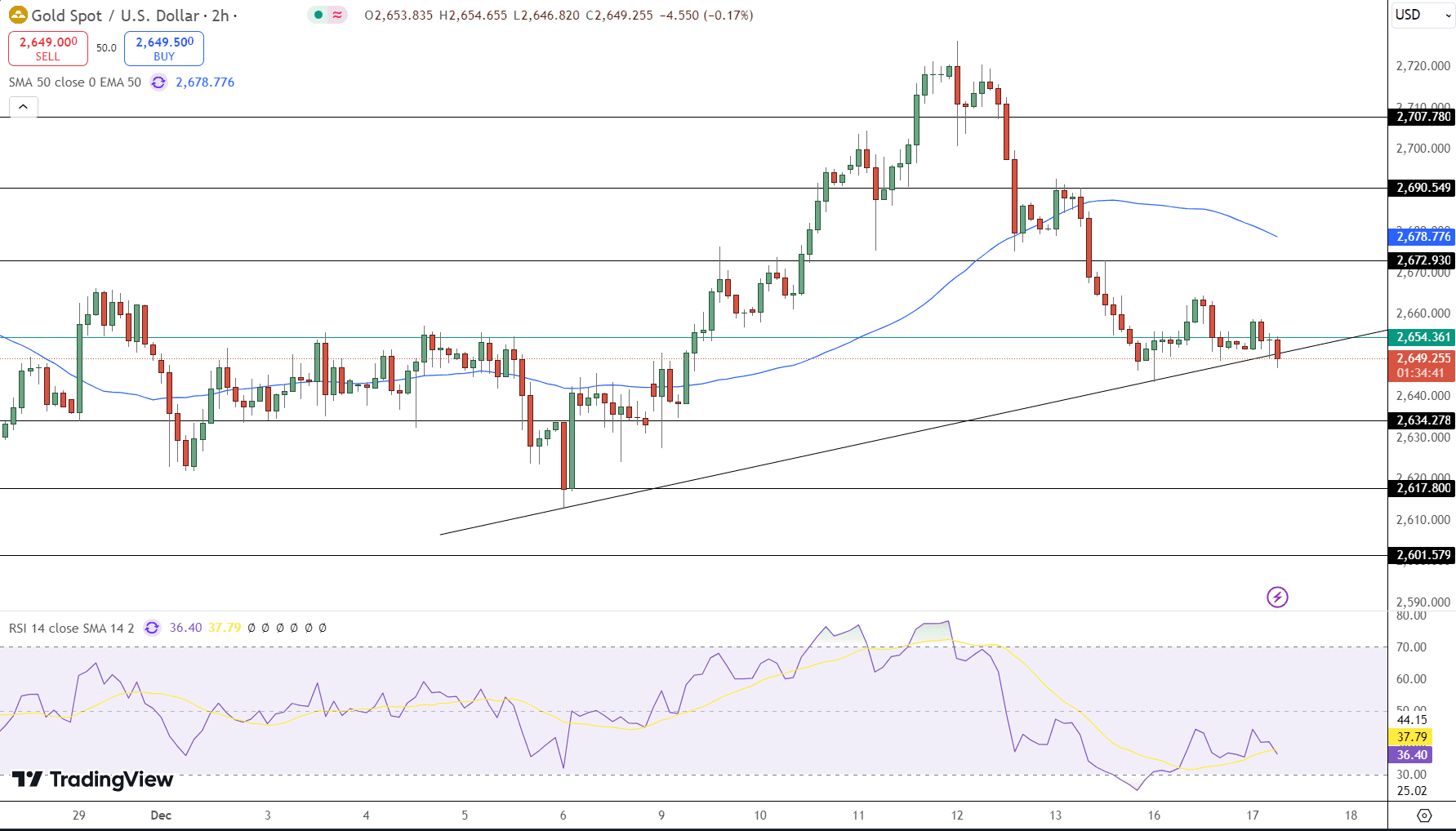 GOLD Price Chart - Source: Tradingview