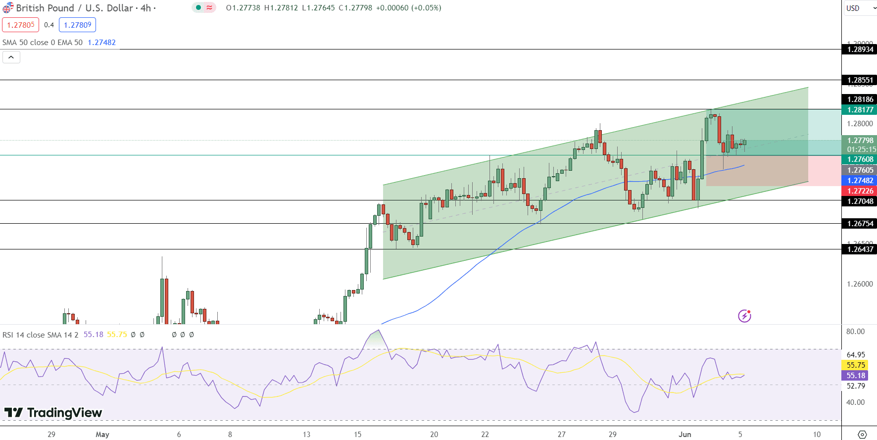 GBP/USD Price Chart - Source: Tradingview