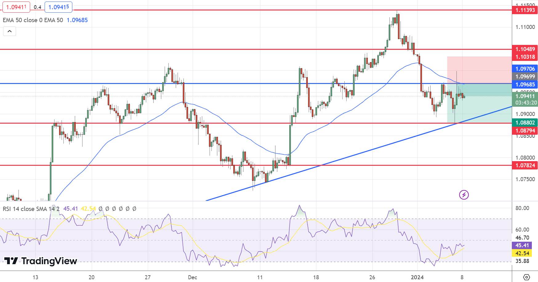   EUR/USD Price Chart - Source: Tradingview