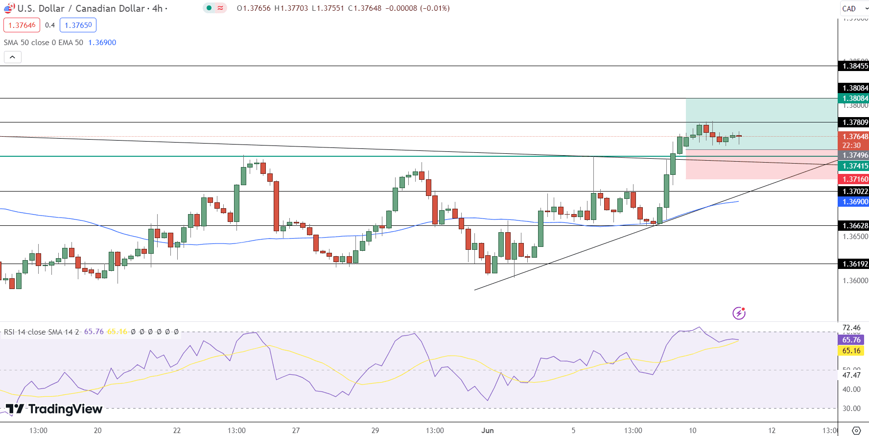 USD/CAD Price Chart - Source: Tradingview