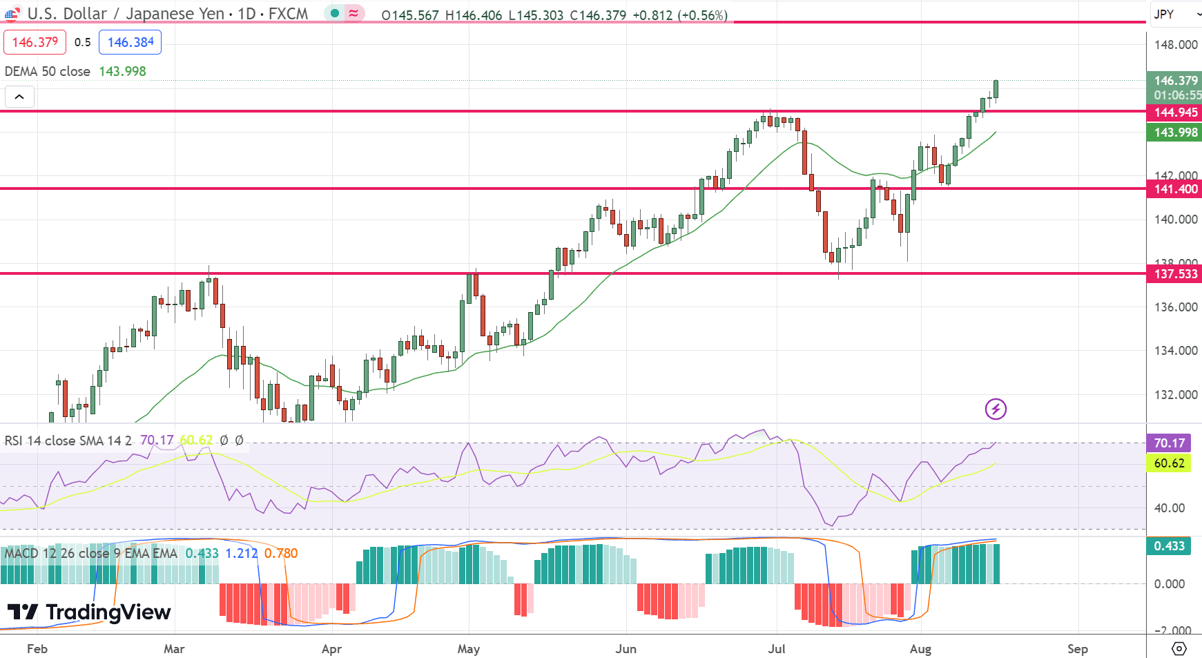 USD/JPY Price Chart – Source: Tradingview