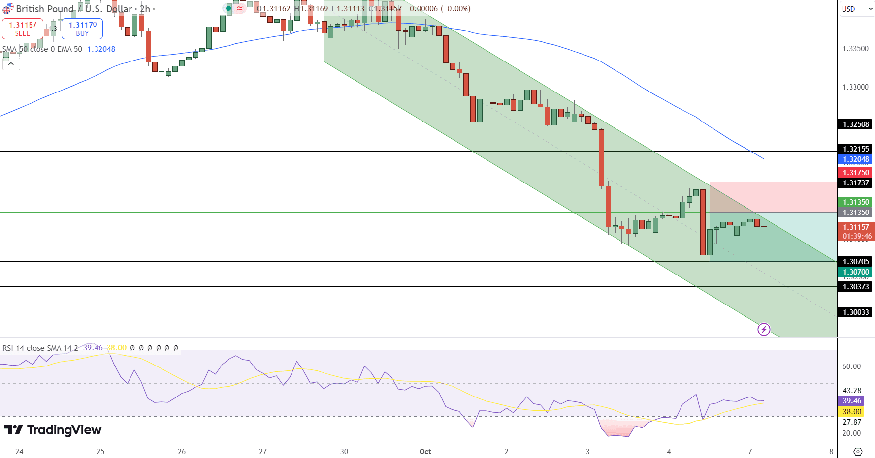 GBP/USD Price Chart - Source: Tradingview