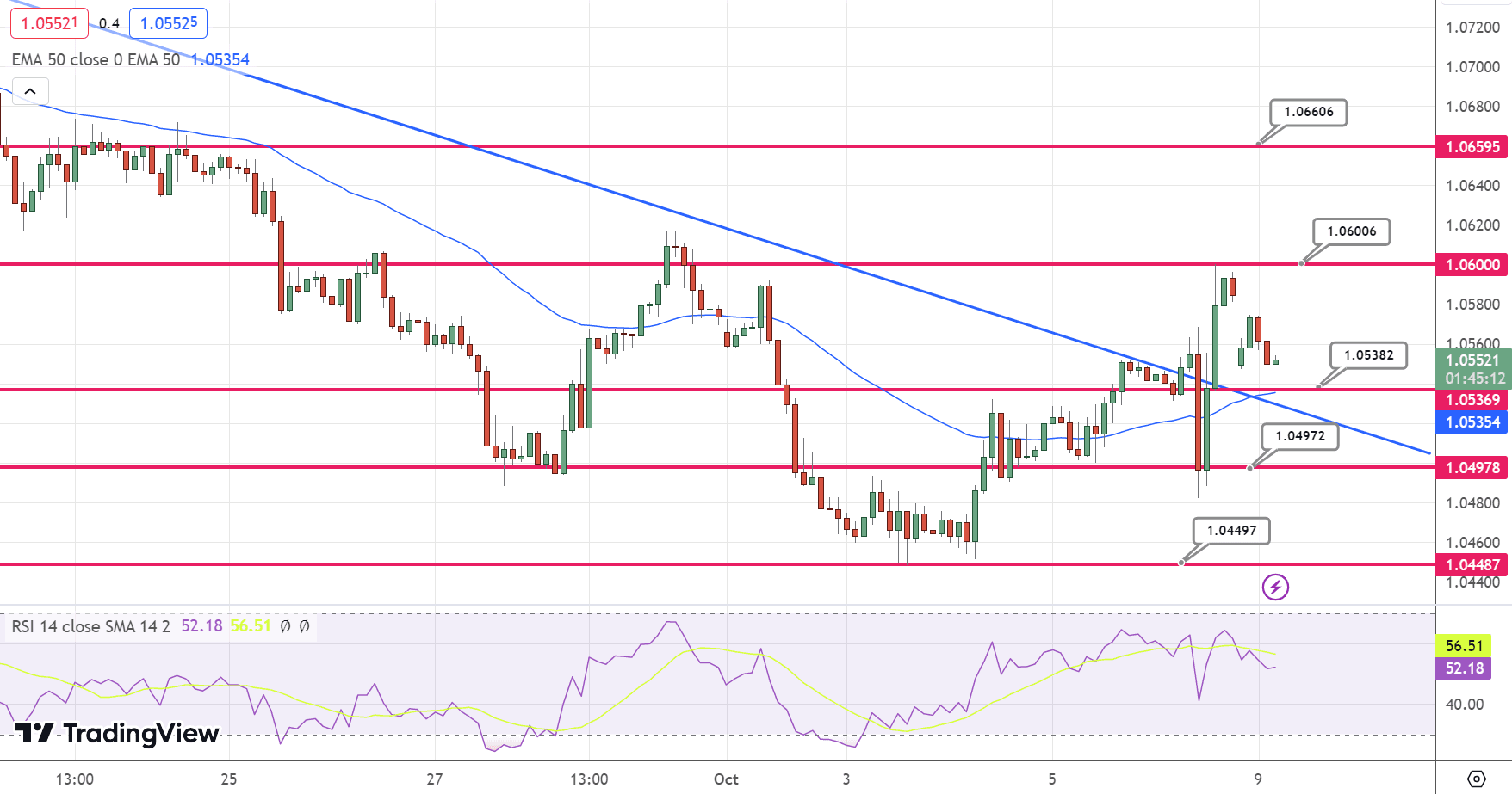 EUR/USD Price Chart – Source: Tradingview