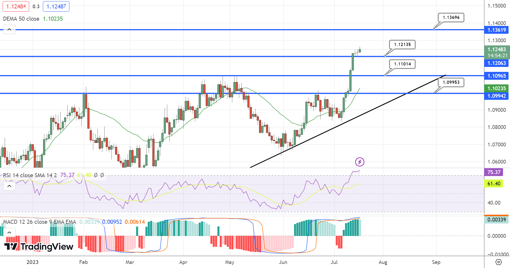 EUR/USD&nbsp;Price Chart – Source: Tradingview