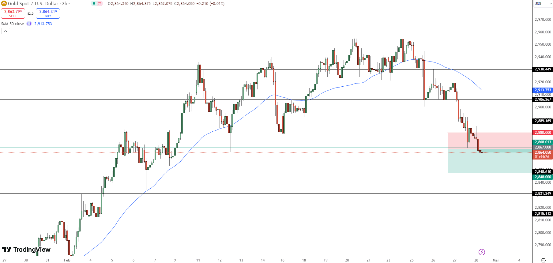 GOLD Price Chart - Source: Tradingview