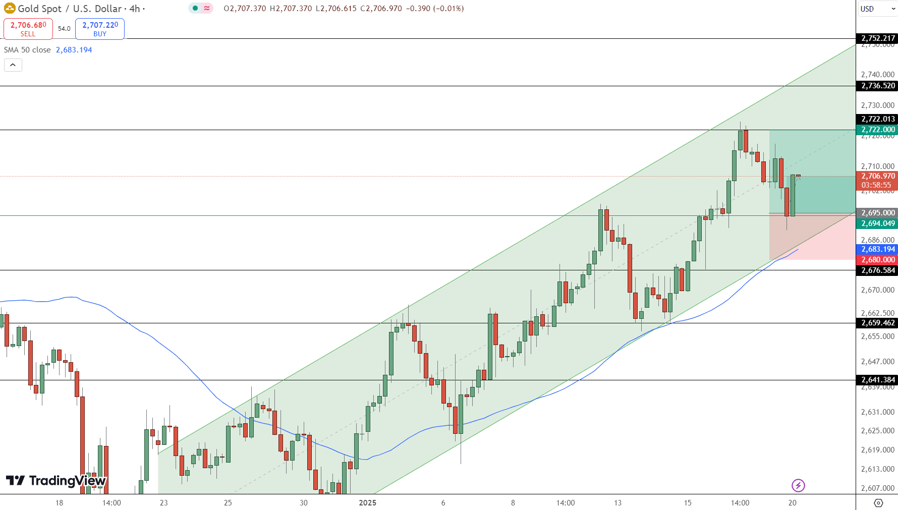 GOLD Price Chart - Source: Tradingview