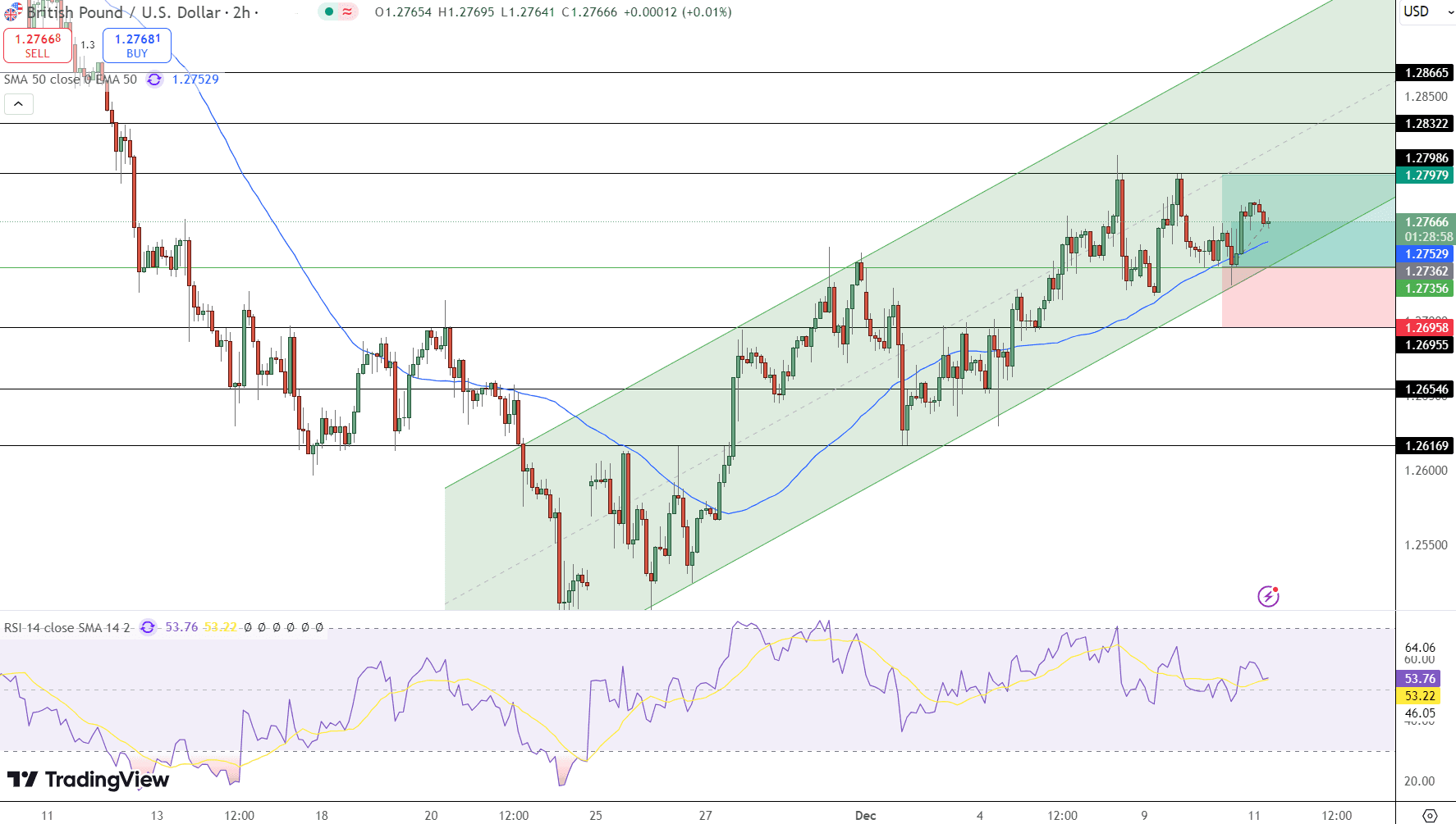 GBP/USD Price Chart - Source: Tradingview