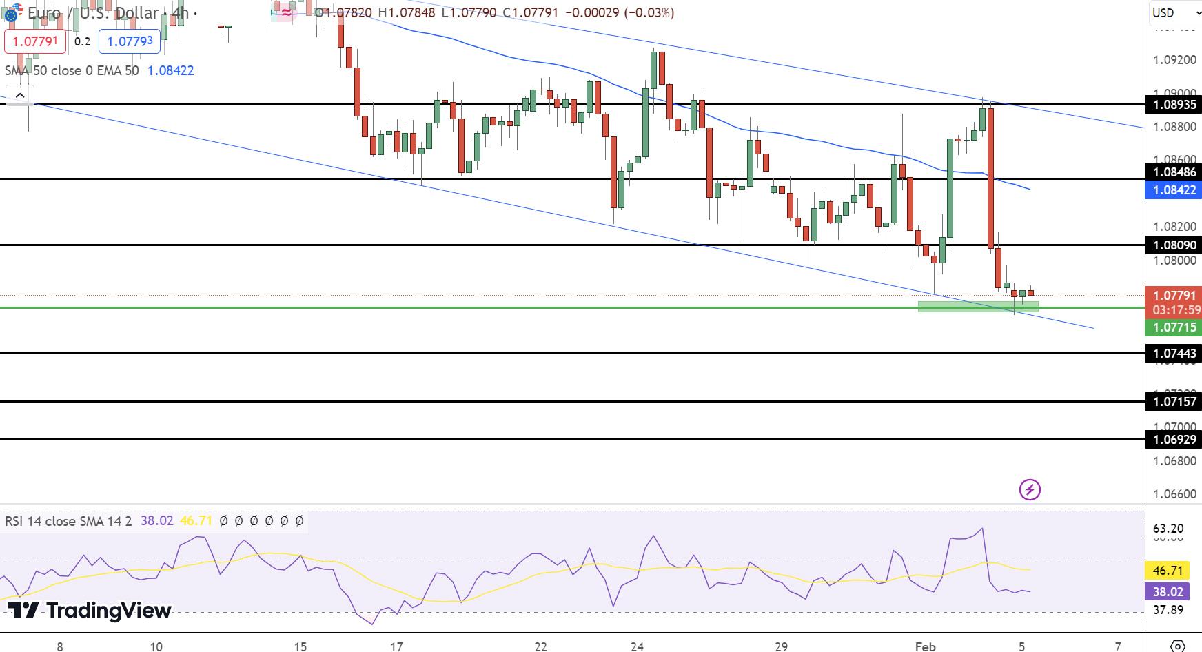 EUR/USD Price Chart - Source: Tradingview