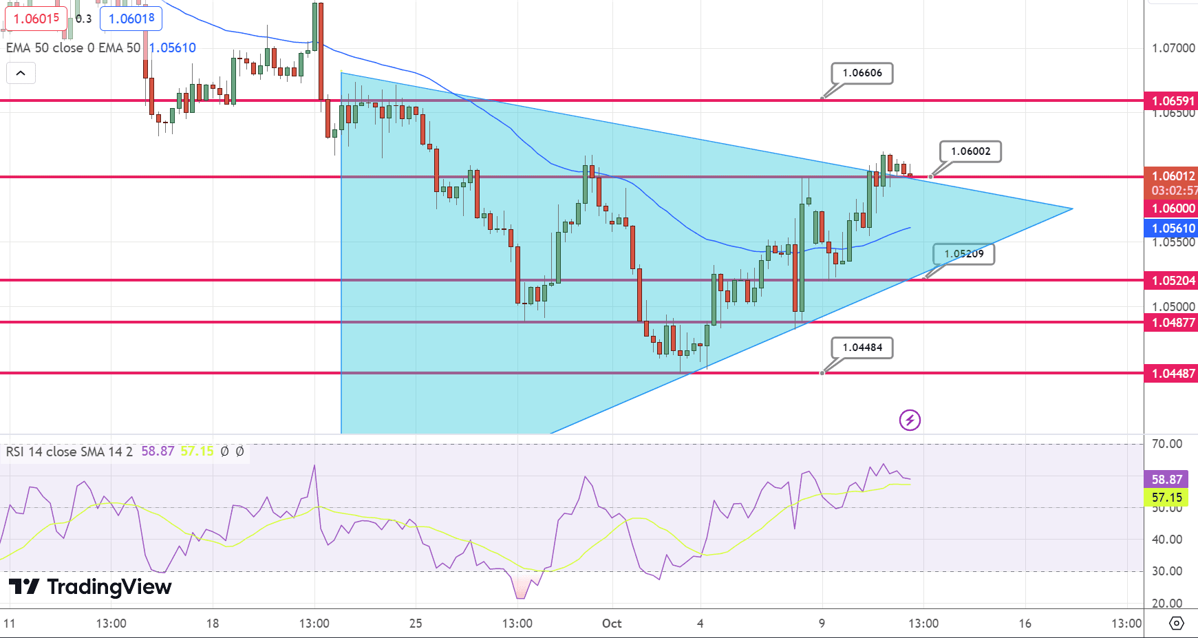 EUR/USD Price Chart – Source: Tradingview