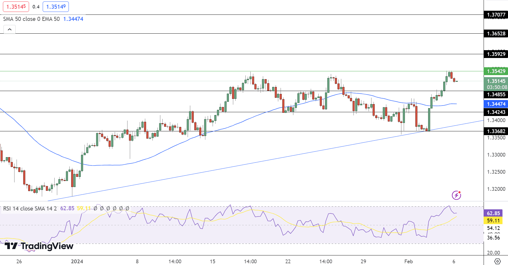 USD/CAD Price Chart – Source: Tradingview