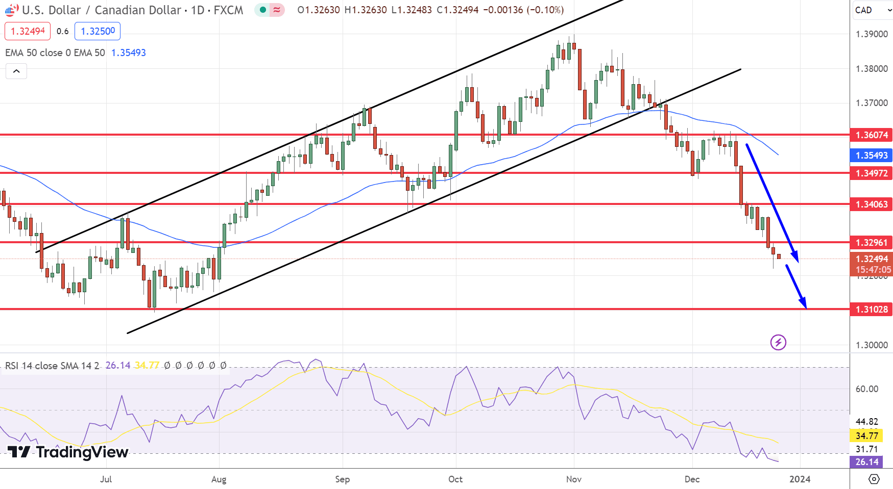 USD/CAD Price Chart – Source: Tradingview