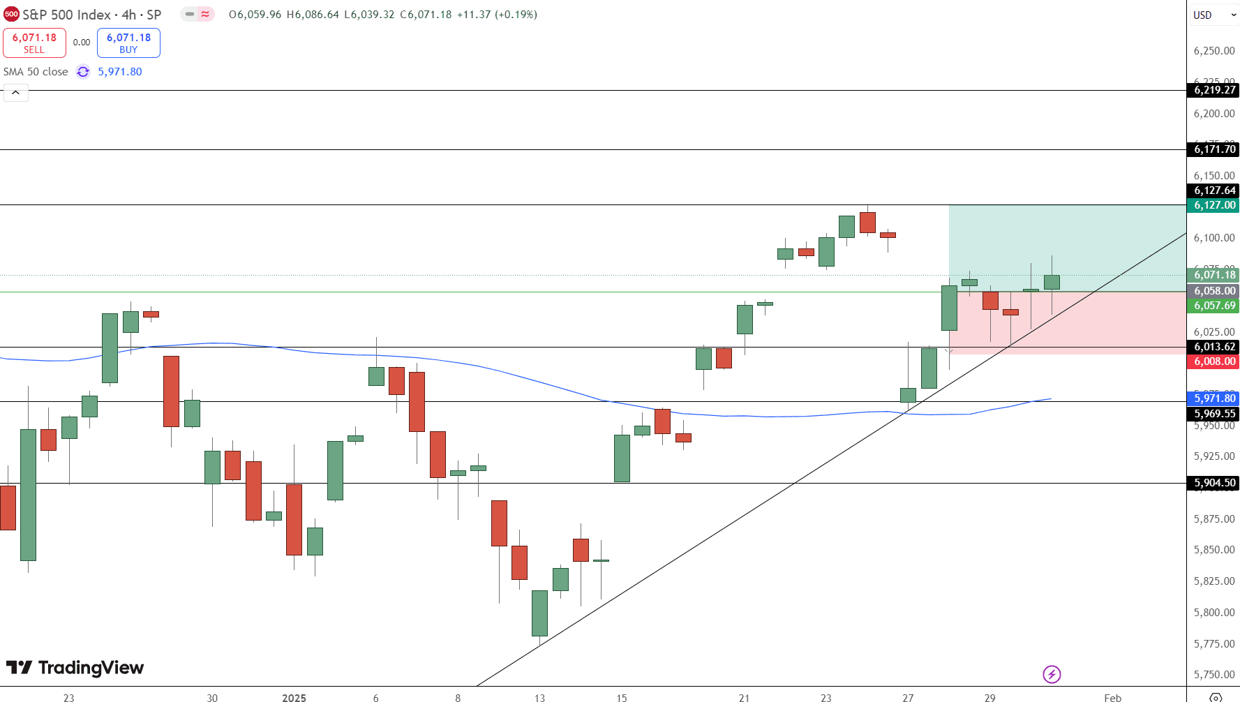 S&amp;P 500 Price Chart - Source: Tradingview