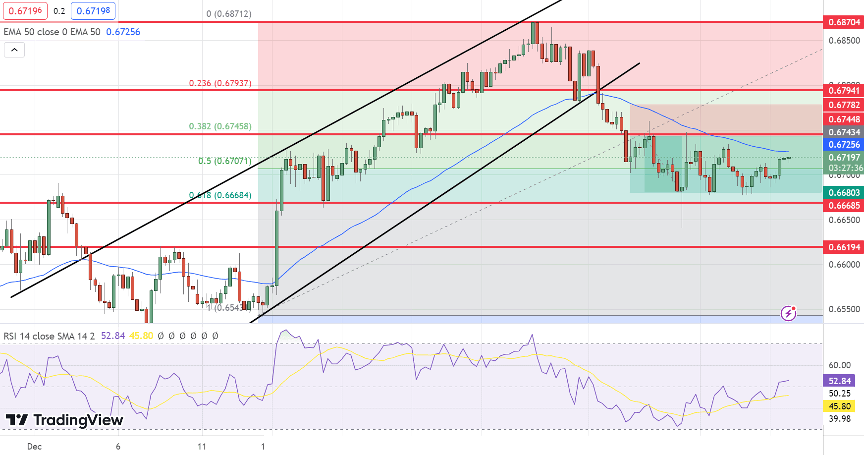 AUD/USD Price Chart – Source: Tradingview