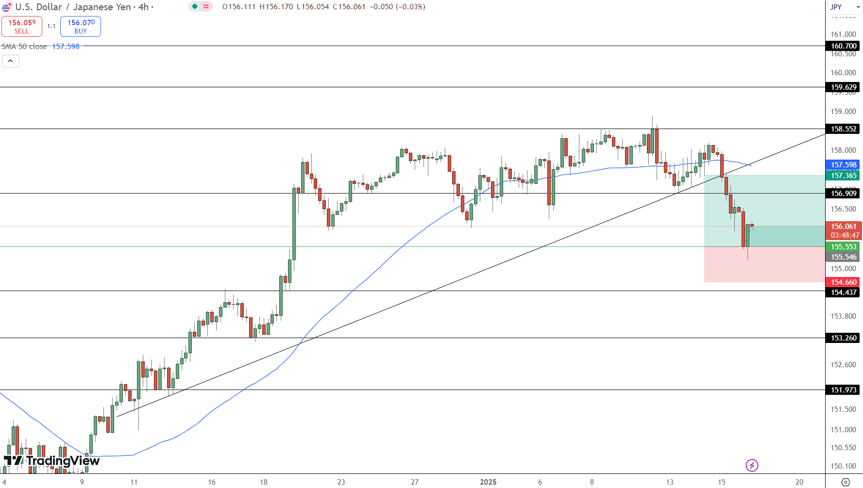 USD/JPY Price Chart - Source: Tradingview