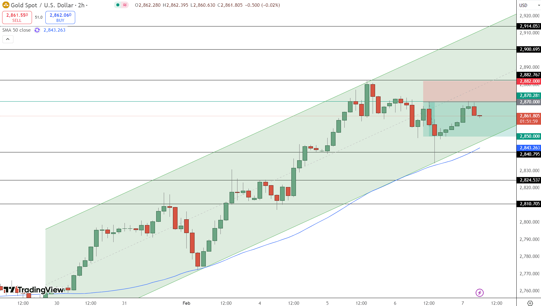 GOLD Price Chart - Source: Tradingview