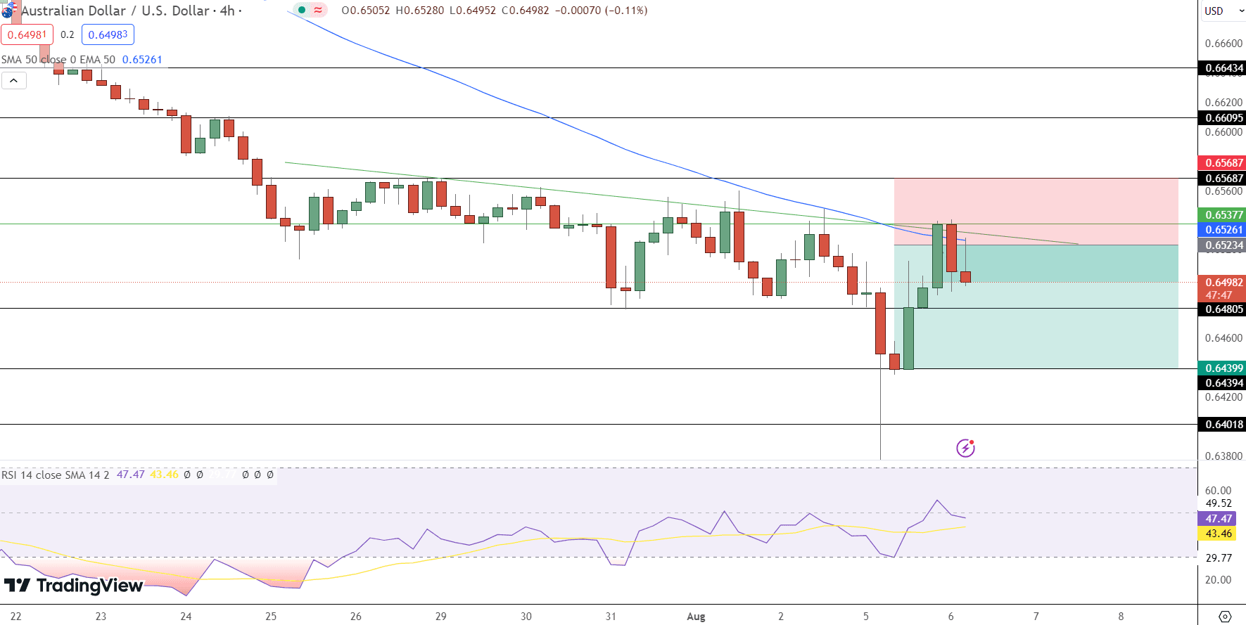 AUD/USD Price Chart - Source: Tradingview