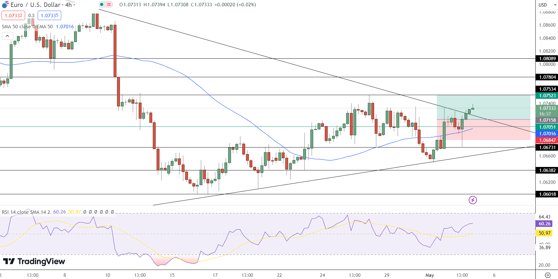 EUR/USD Price Chart - Source: Tradingview