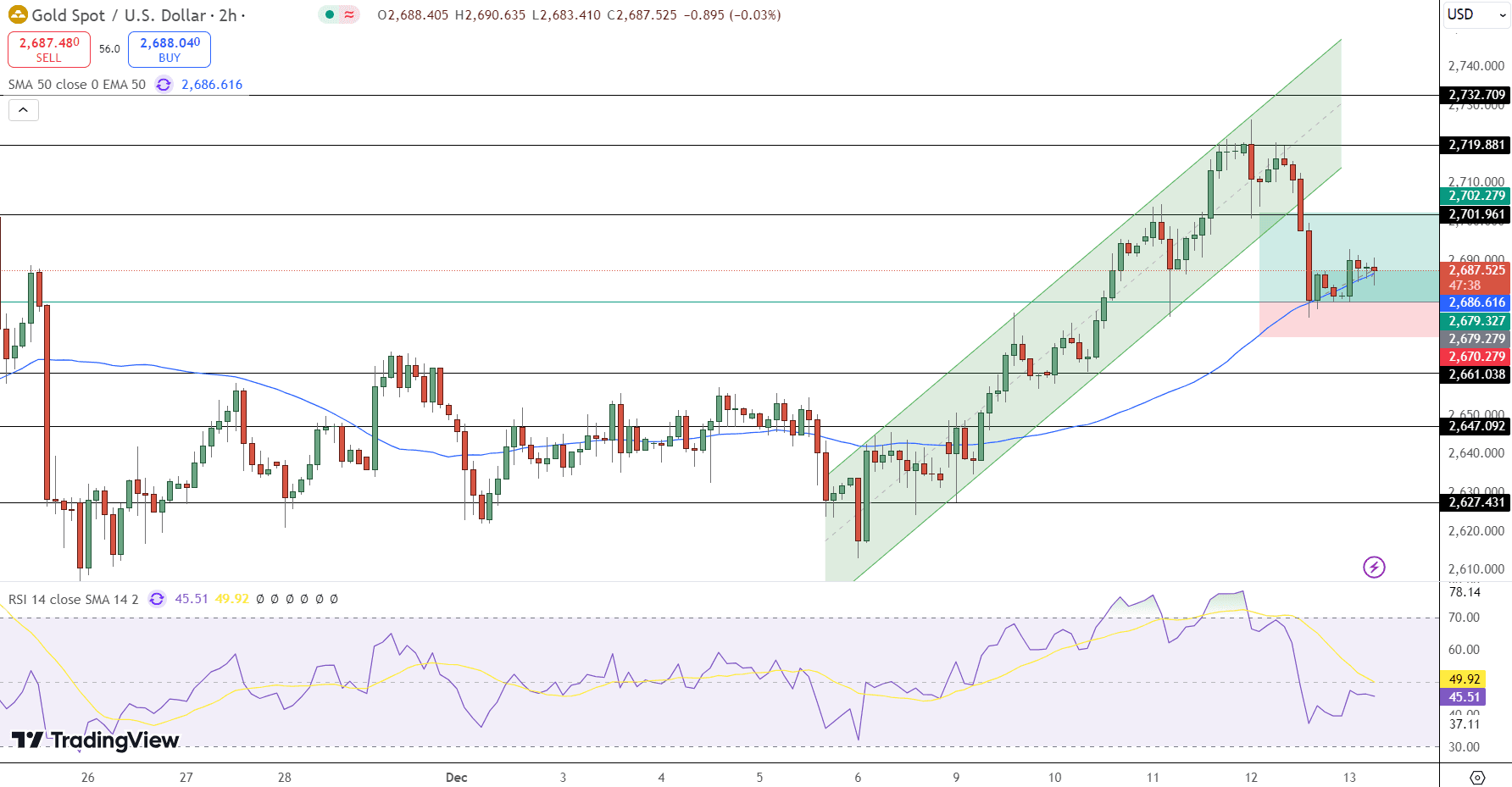 GOLD Price Chart - Source: Tradingview