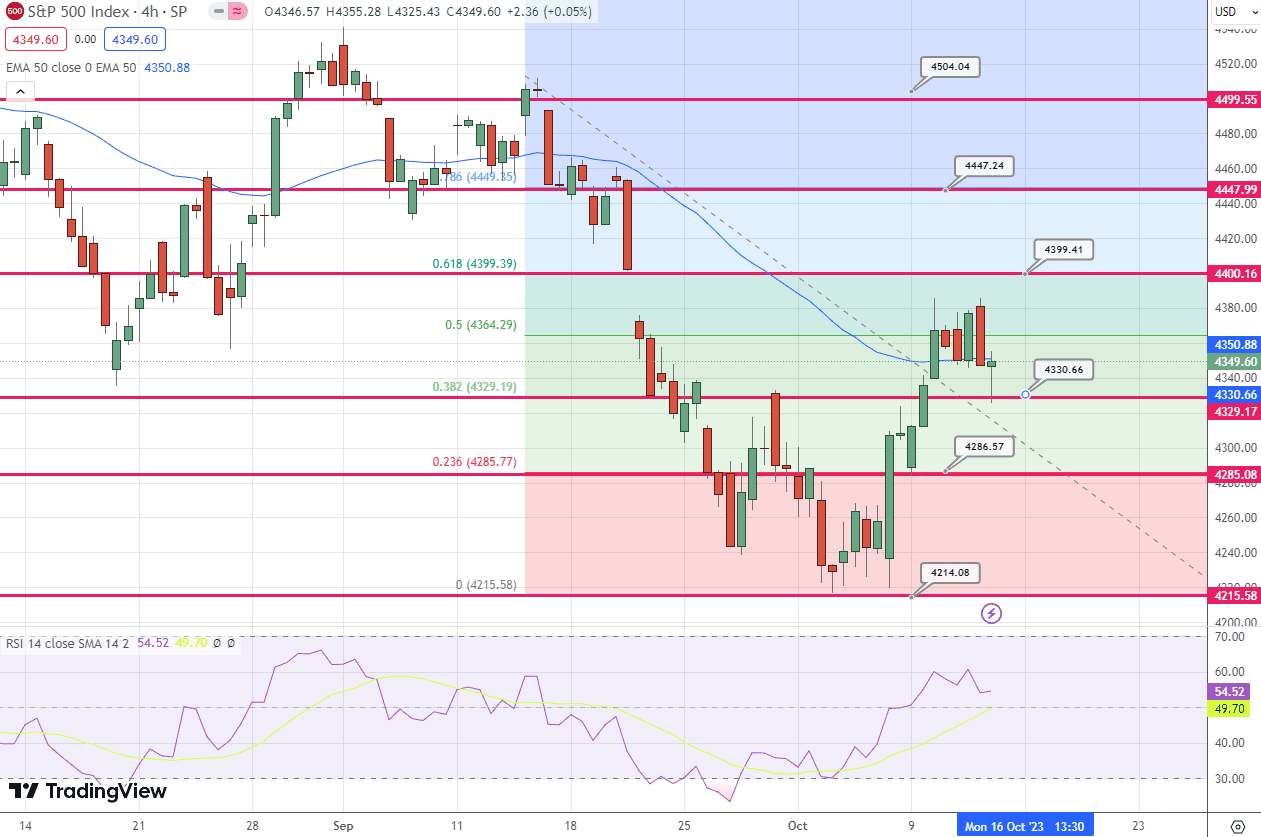 S&amp;P500 (SPX) Price Chart – Source: Tradingview