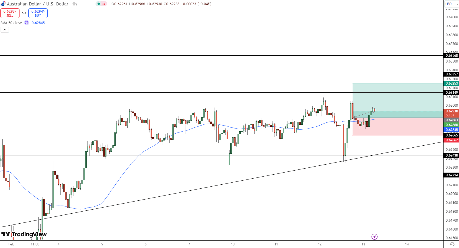 AUD/USD Price Chart - Source: Tradingview