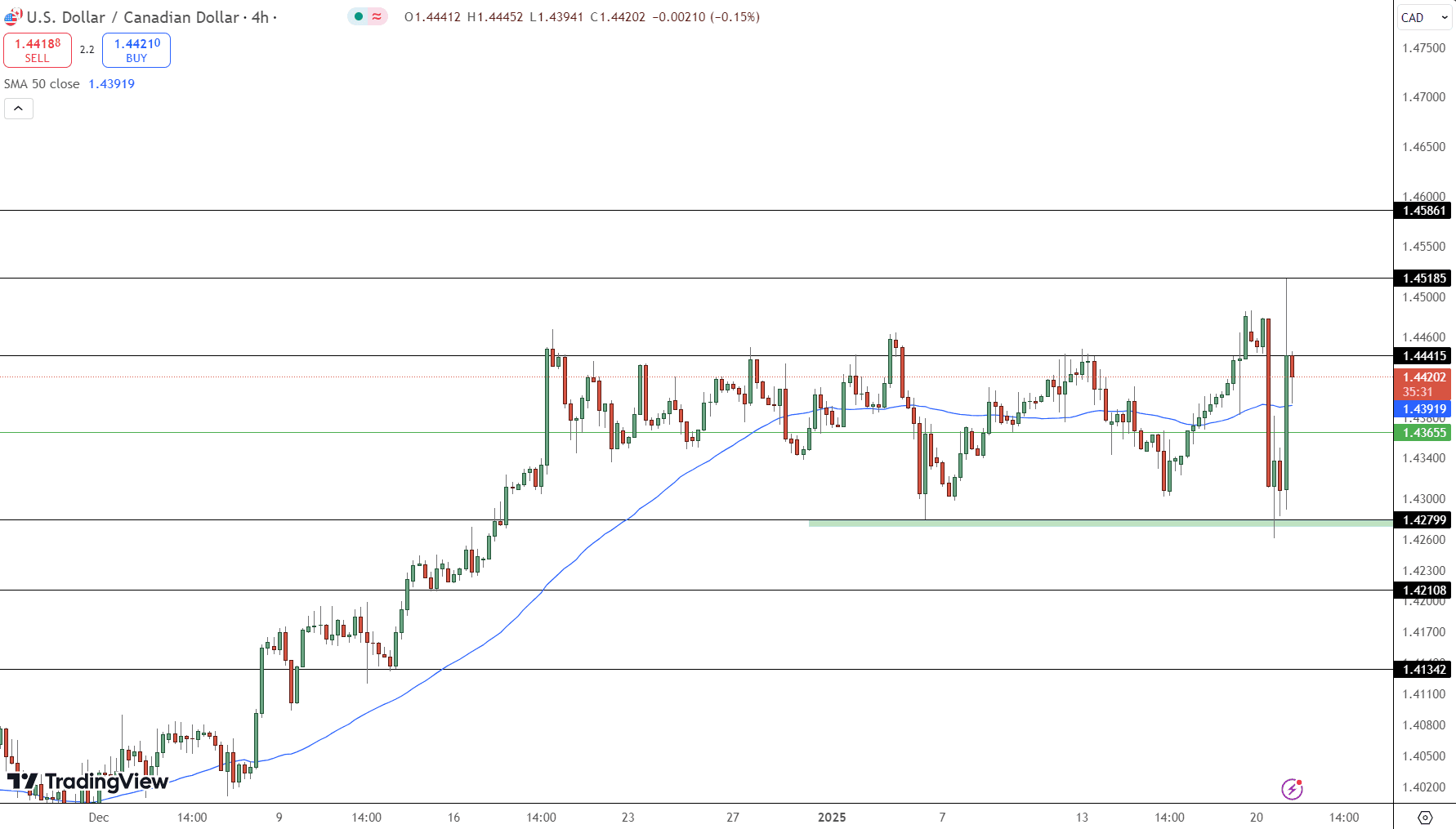 USD/CAD Price Chart - Source: Tradingview