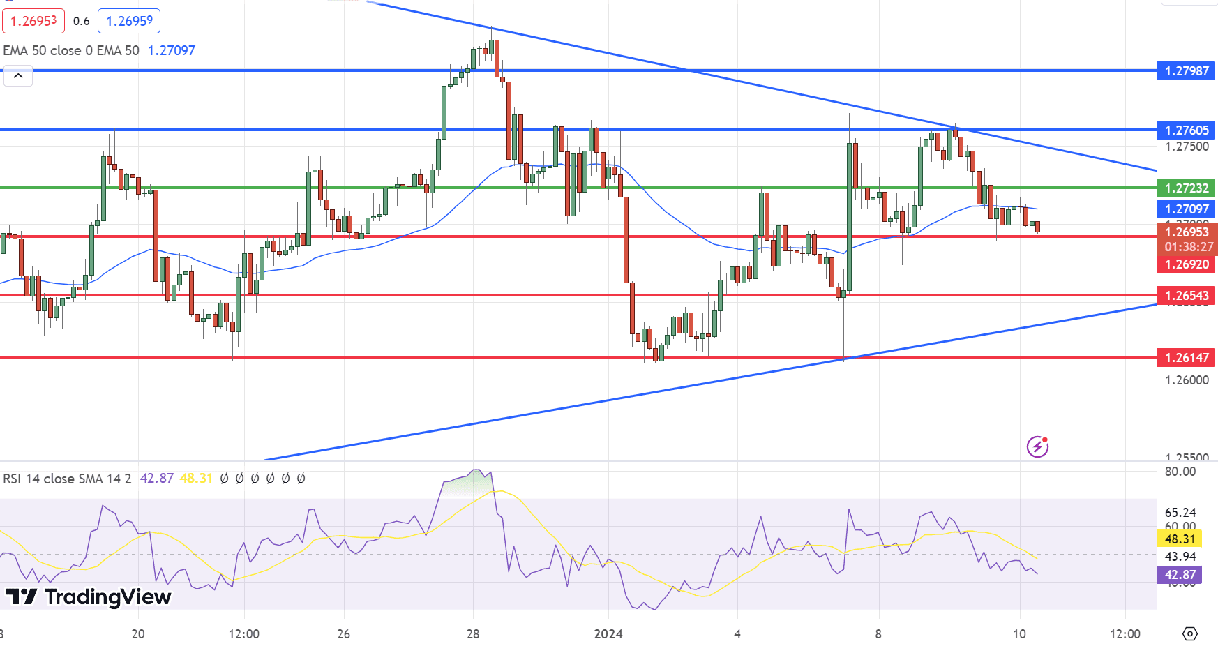 GBP/USD Price Chart – Source: Tradingview