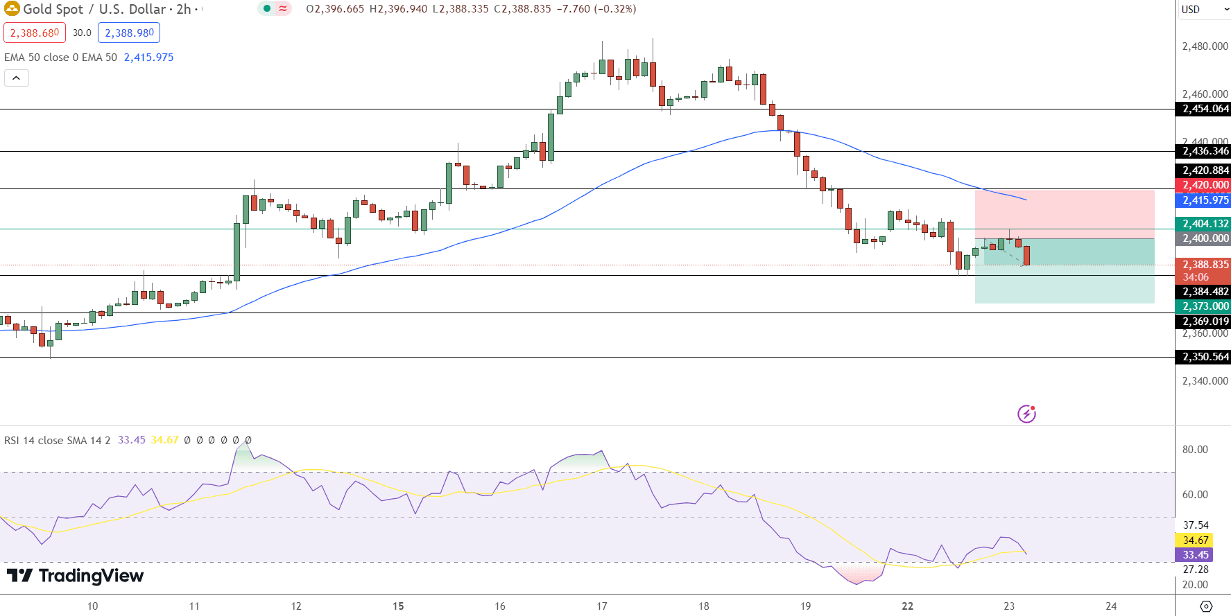 GOLD Price Chart - Source: Tradingview