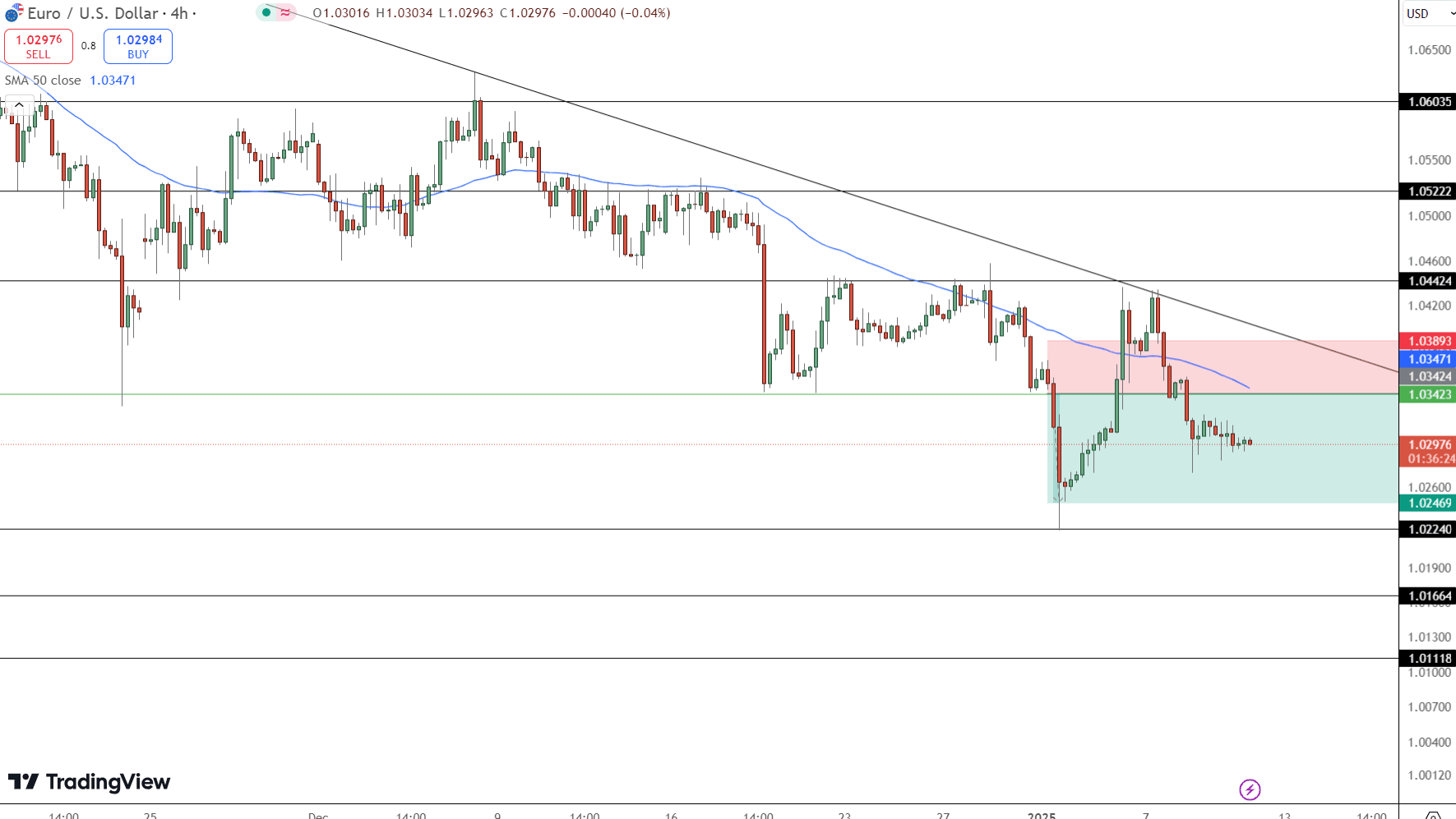 EUR/USD Price Chart - Source: Tradingview