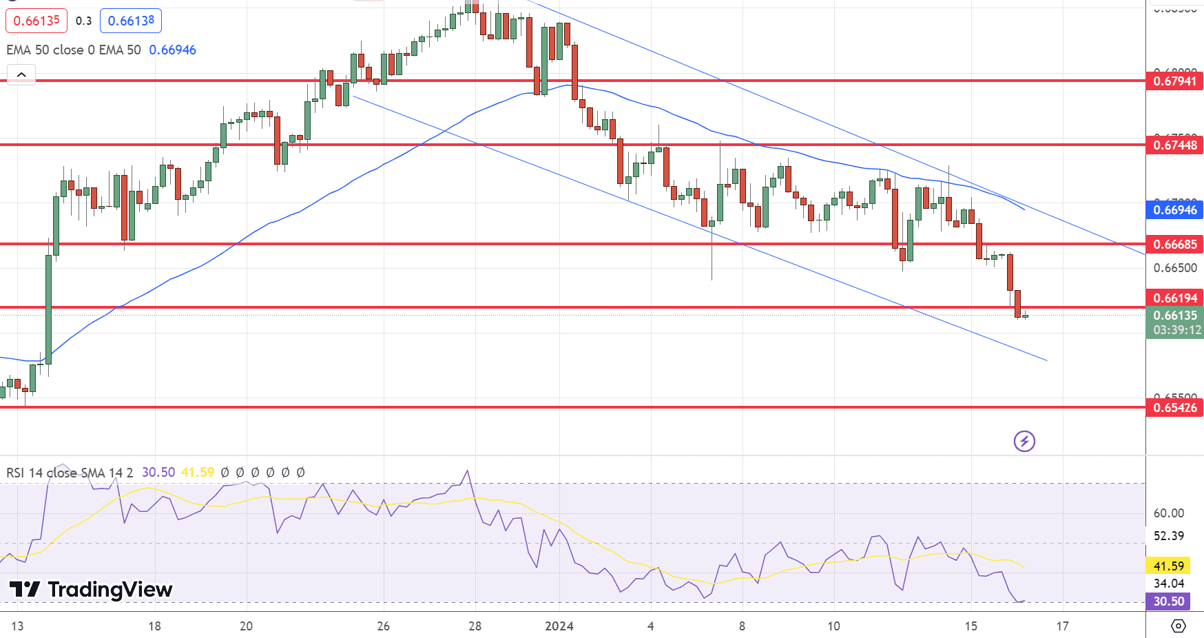 AUD/USD Price Chart – Source: Tradingview