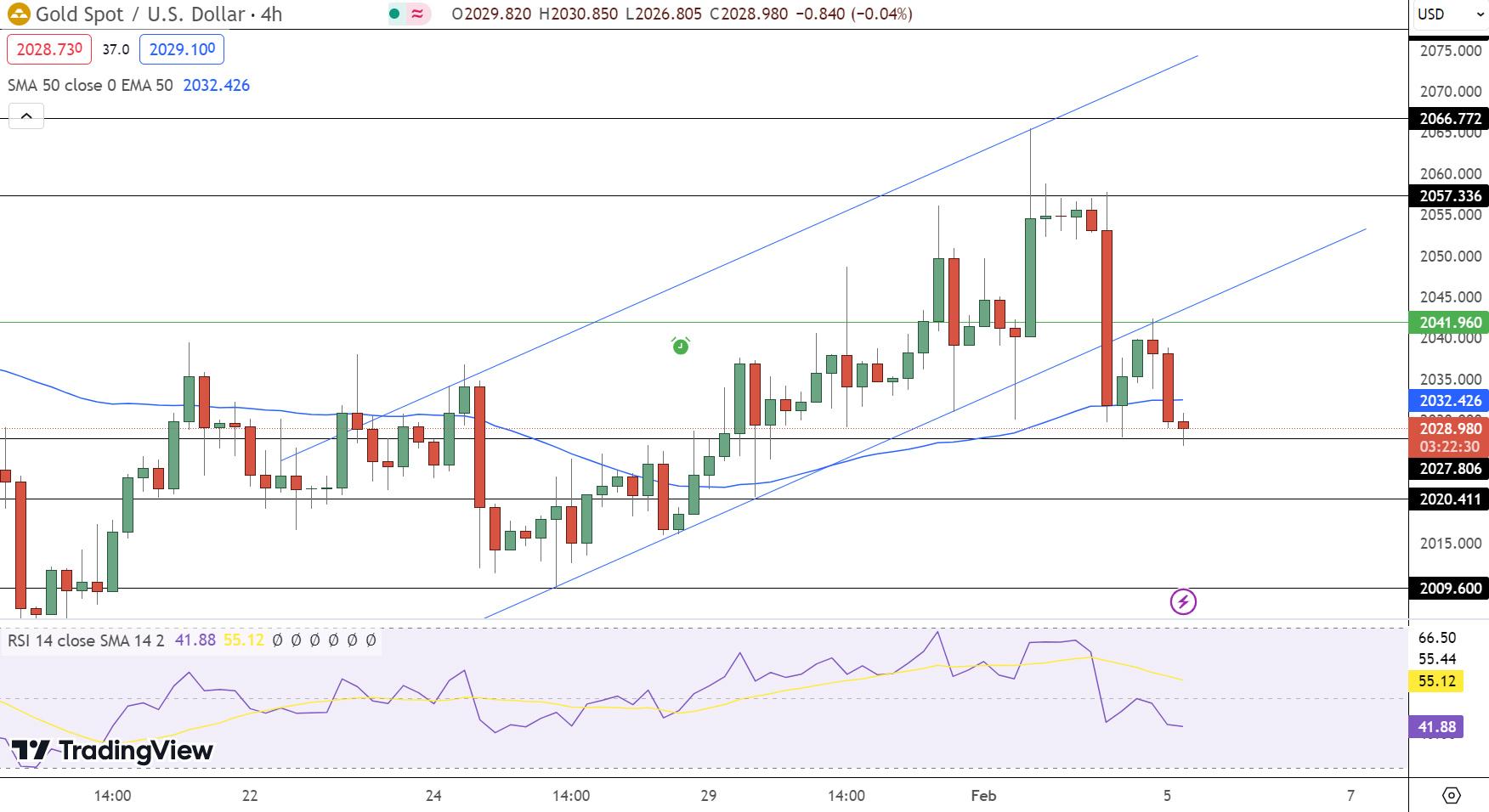 GOLD Price Chart - Source: Tradingview