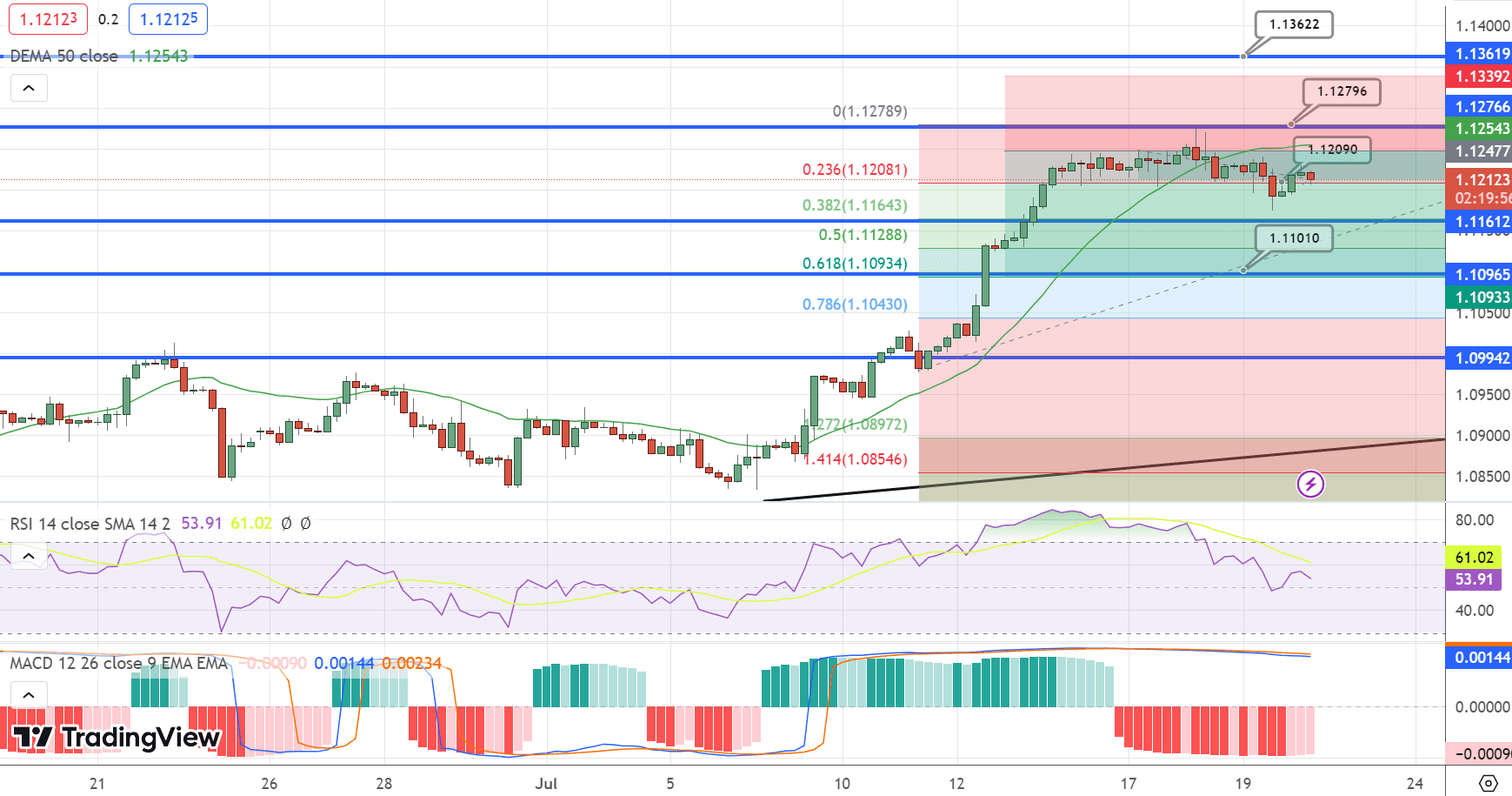 EUR/USD Price Chart – Source: Tradingview