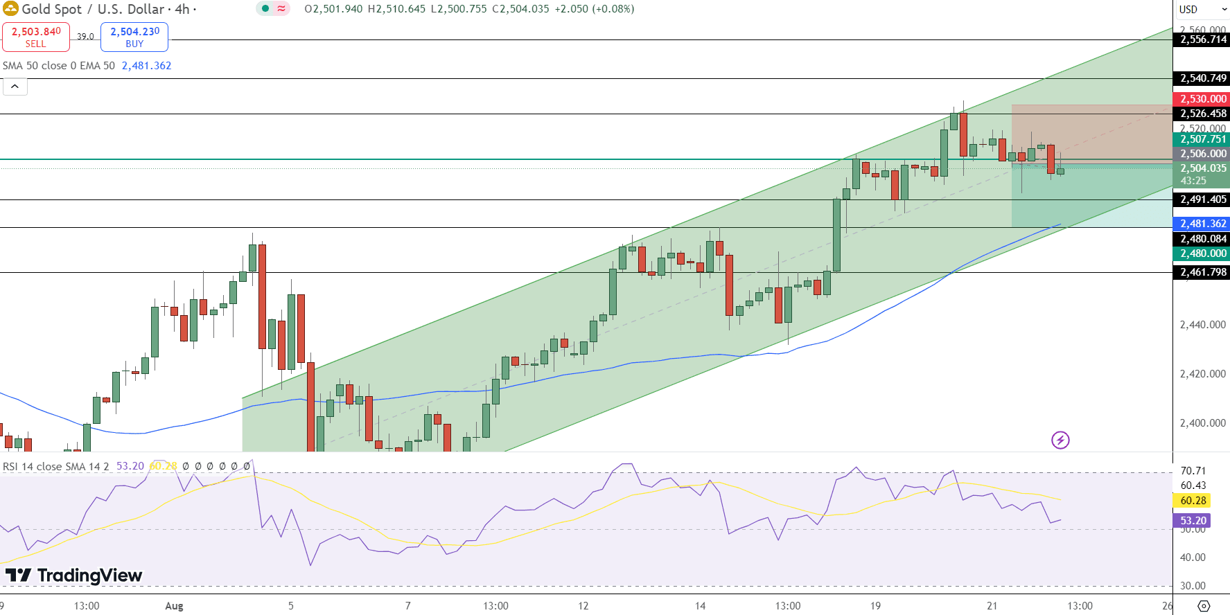 GOLD Price Chart - Source: Tradingview