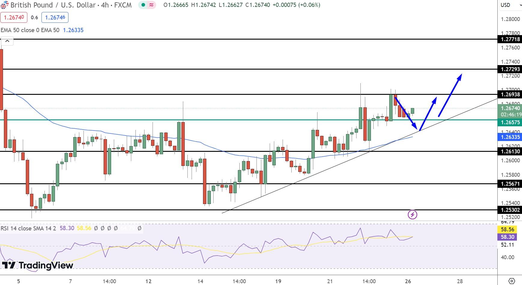 GBP/USD Price Chart - Source: Tradingview