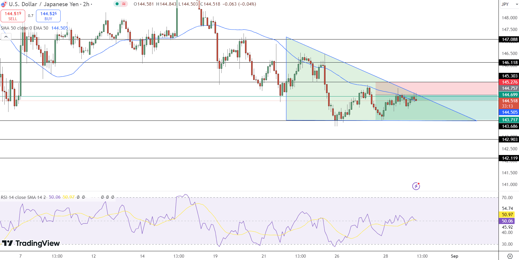 USD/JPY Price Chart - Source: Tradingview