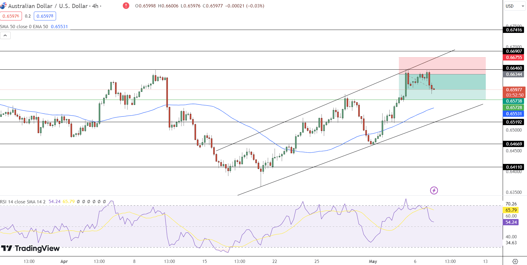 AUD/USD Price Chart - Source: Tradingview