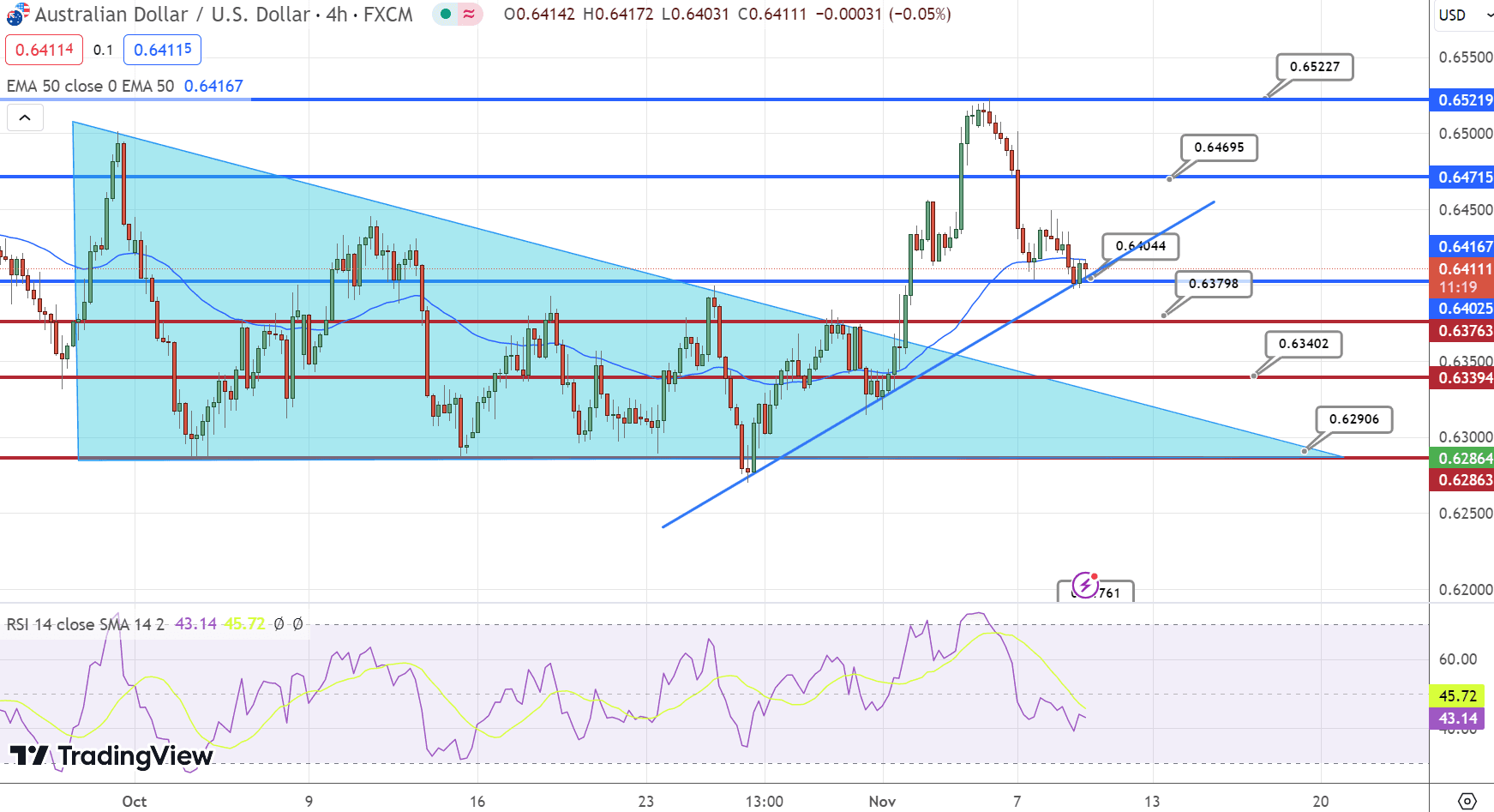 AUD/USD Price Chart – Source: Tradingview