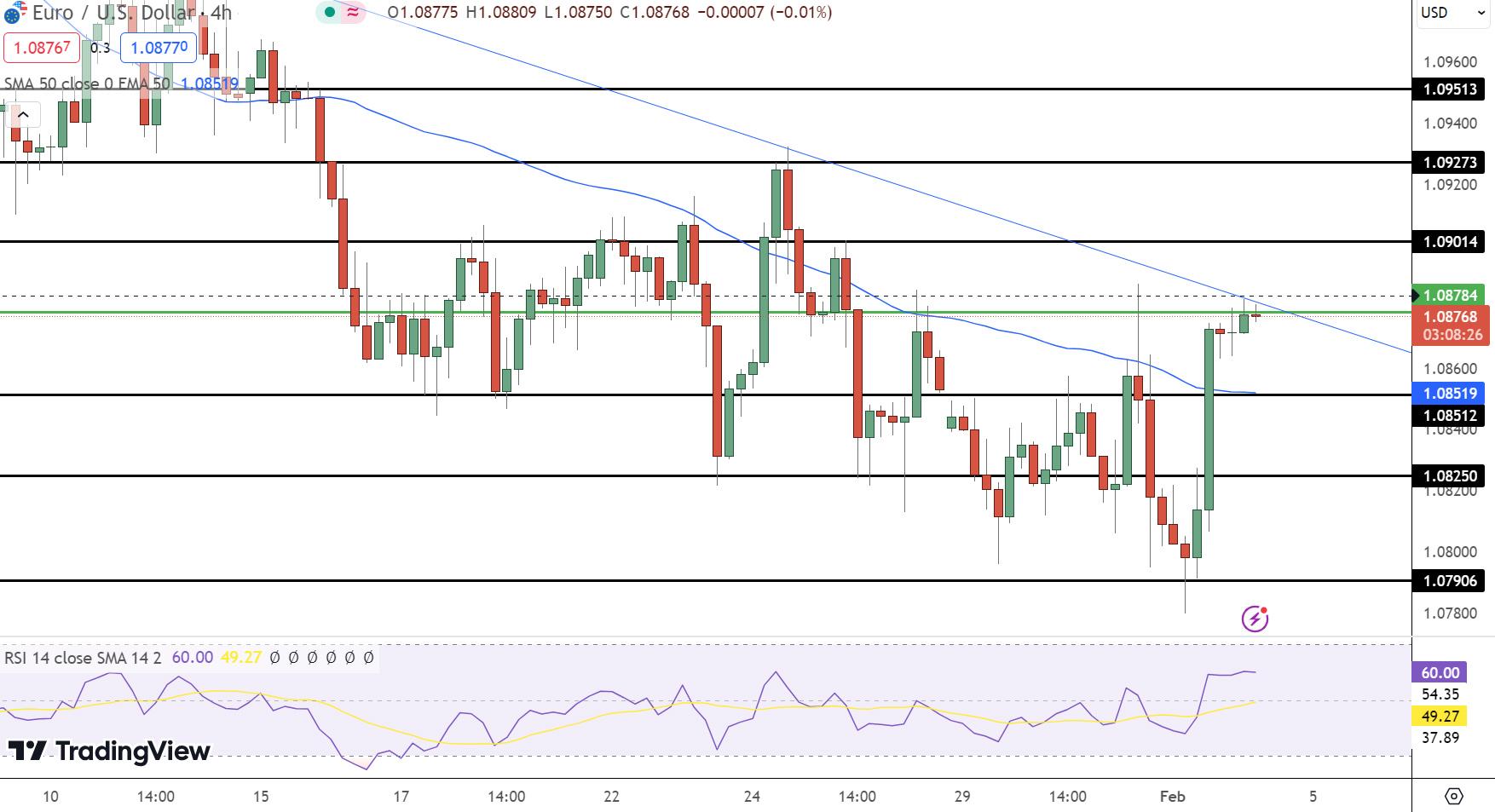 EUR/USD Price Chart - Source: Tradingview