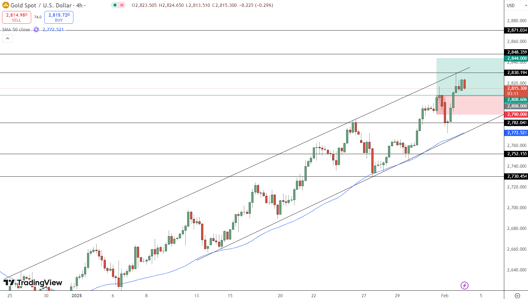 GOLD Price Chart - Source: Tradingview