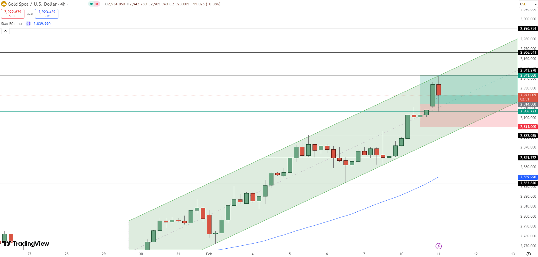 GOLD Price Chart - Source: Tradingview