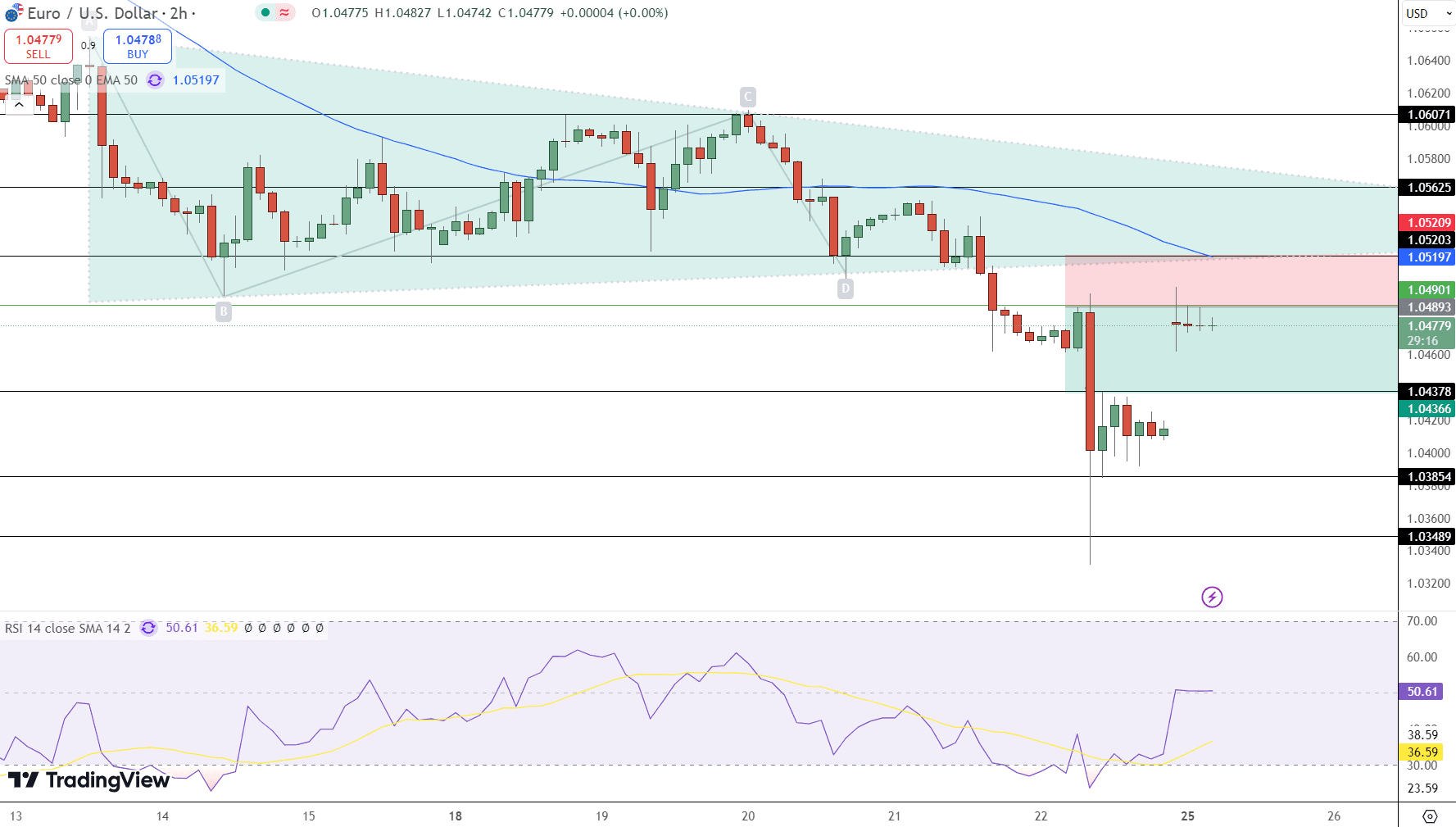 EUR/USD Price Chart - Source: Tradingview