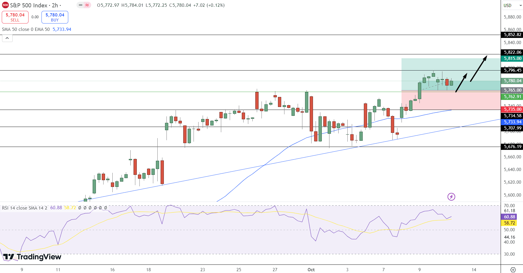 SPX Price Chart - Source: Tradingview