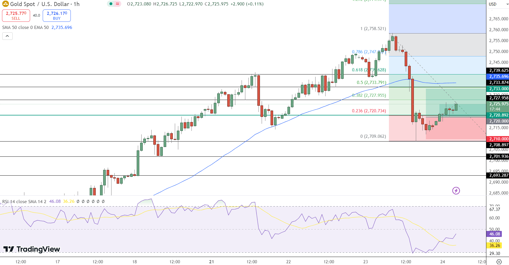 GOLD Price Chart - Source: Tradingview