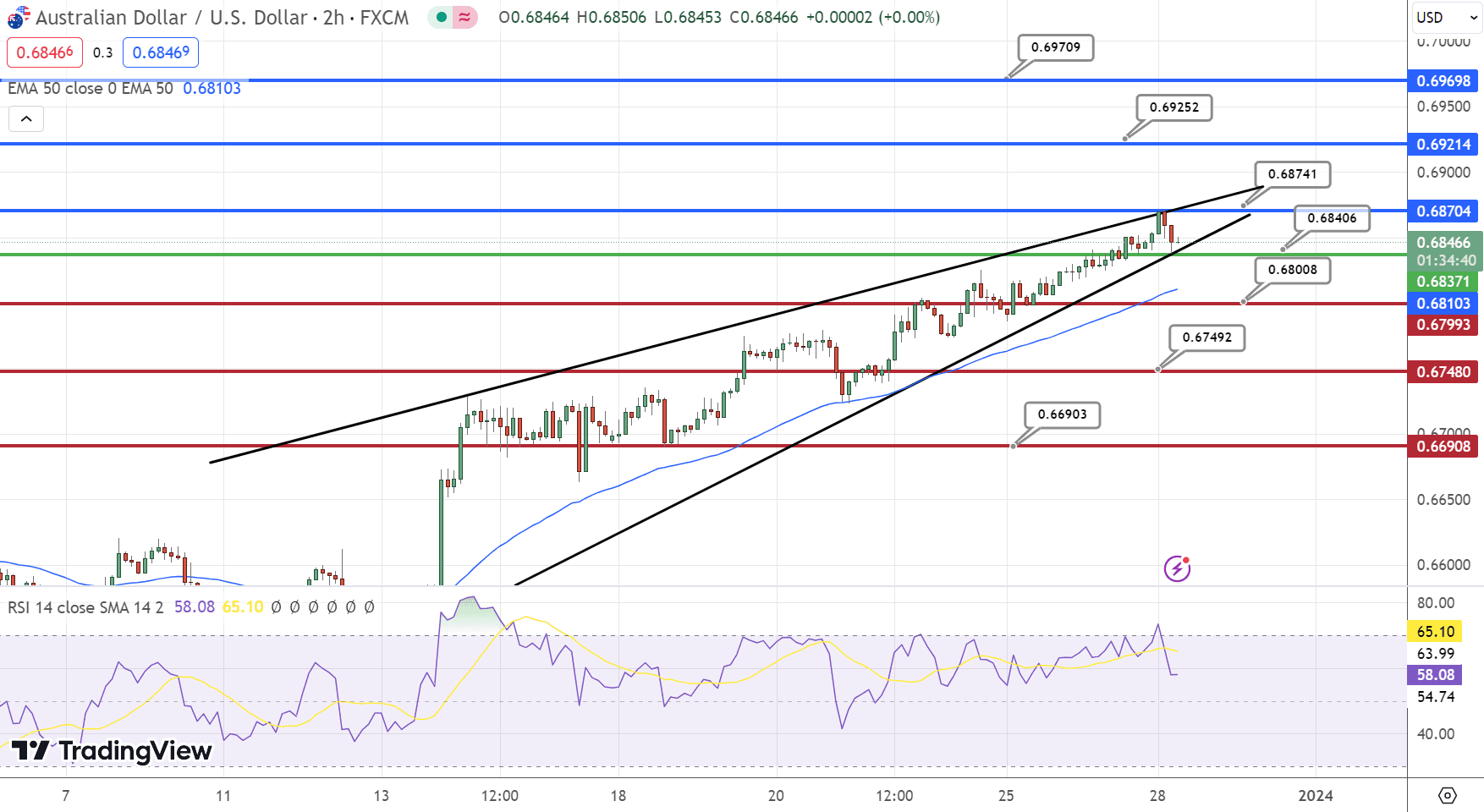 AUD/USD Price Chart – Source: Tradingview