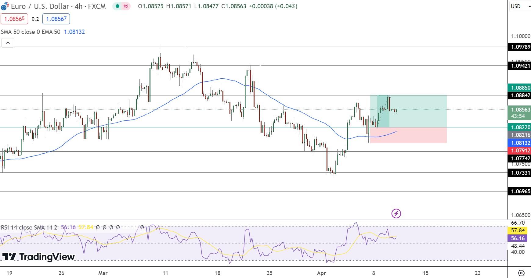 EUR/USD Price Chart - Source: Tradingview