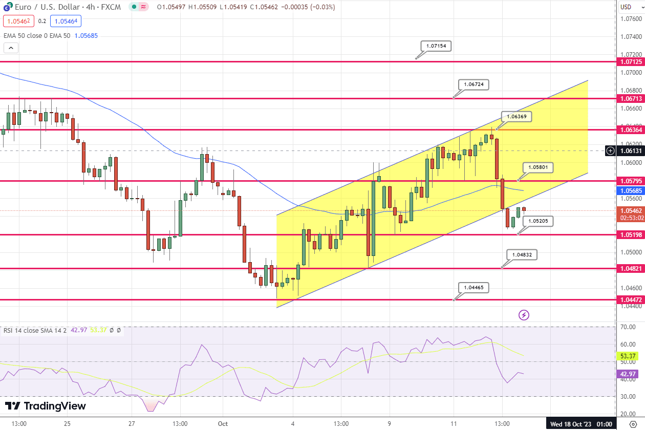 EUR/USD&nbsp; Price Chart – Source: Tradingview