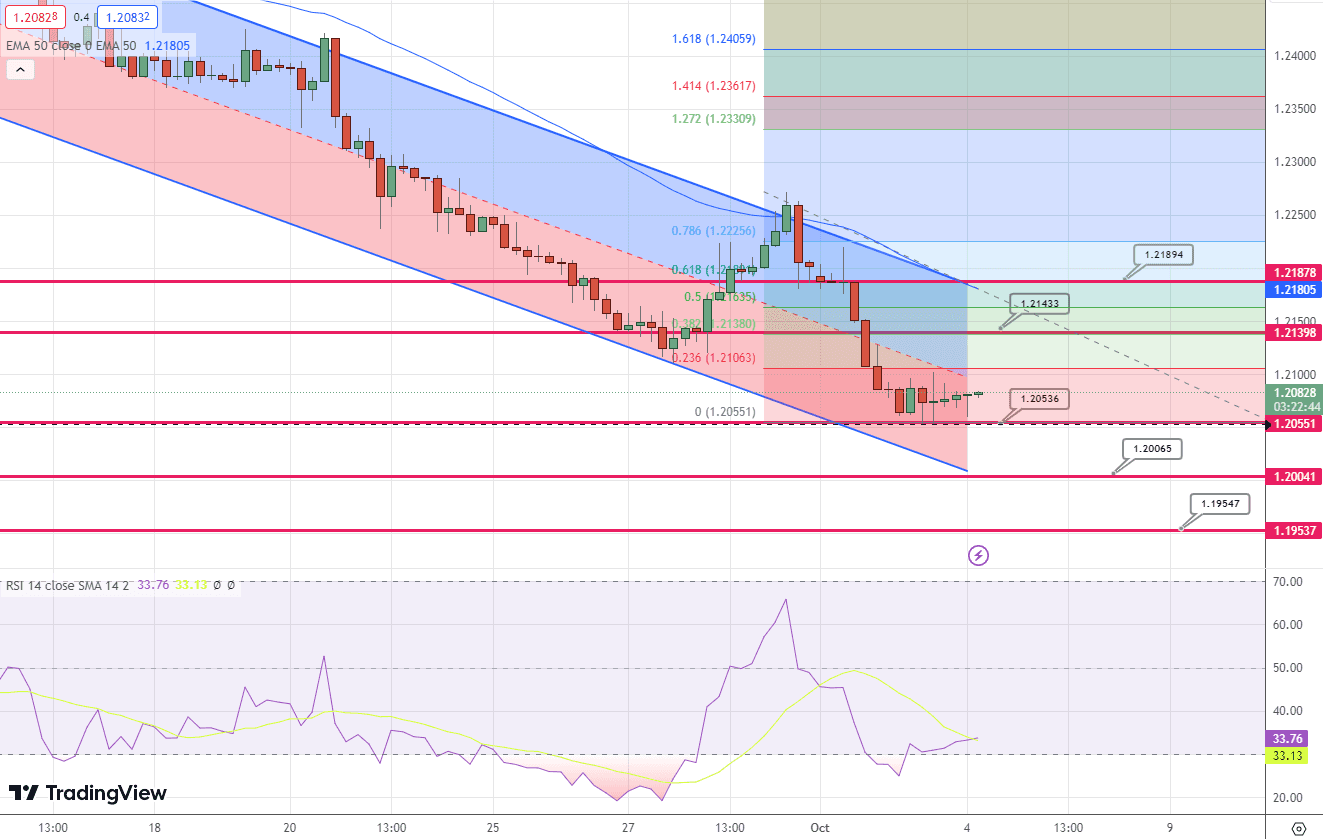 GBP/USD Price Chart – Source: Tradingview